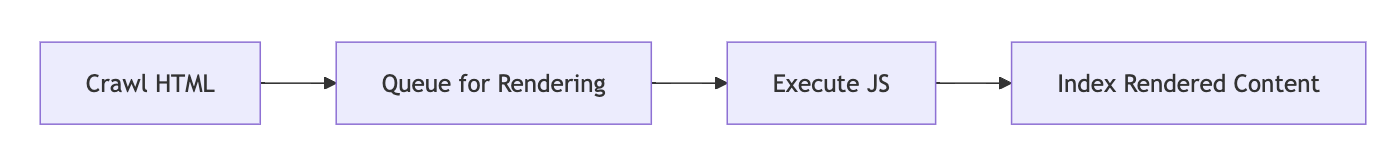 Flowchart showing Google's indexing process in four sequential steps: Crawl HTML, Queue for Rendering, Execute JS, and Index Rendered Content, connected by arrows flowing left to right.